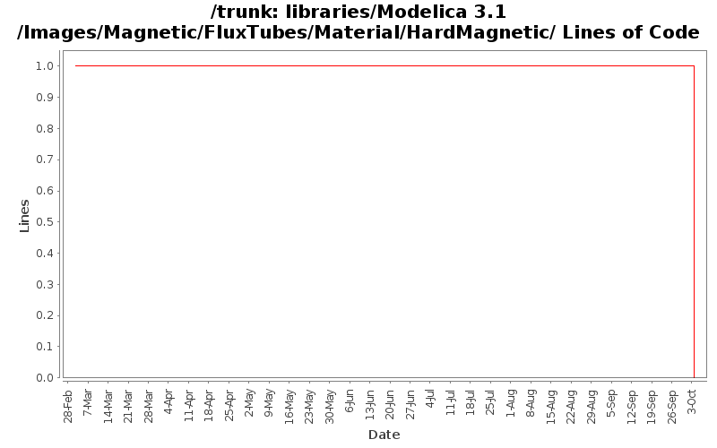 libraries/Modelica 3.1/Images/Magnetic/FluxTubes/Material/HardMagnetic/ Lines of Code